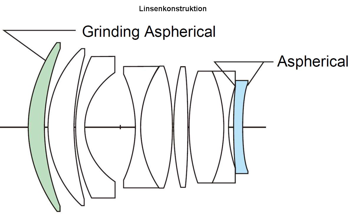 Linsenkonstruktion des Voigtländer NOKTON 50mm F1.0 asphärisch mit Darstellung der asphärischen Elemente